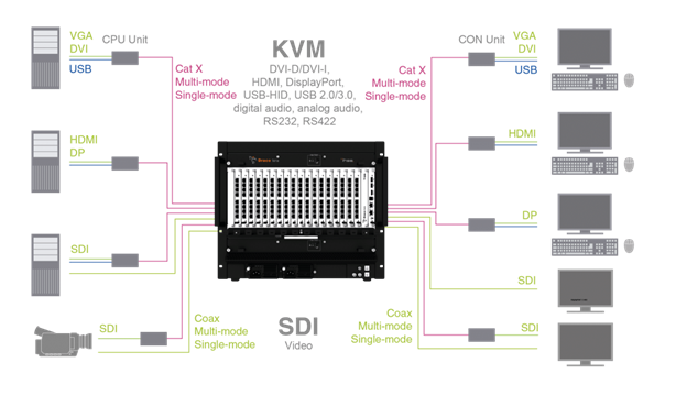 Sơ đồ KVM Switch