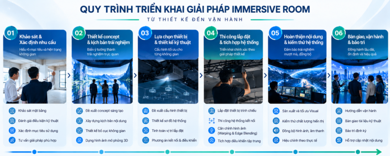 Quy trình triển khai giải pháp Immersive Room từ khảo sát thiết kế đến thi công và vận hành