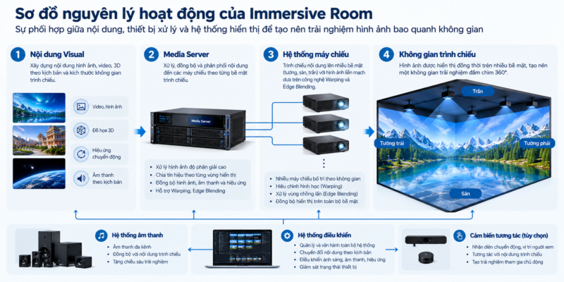Sơ đồ nguyên lý hoạt động của Immersive Room với media server và máy chiếu đa bề mặt
