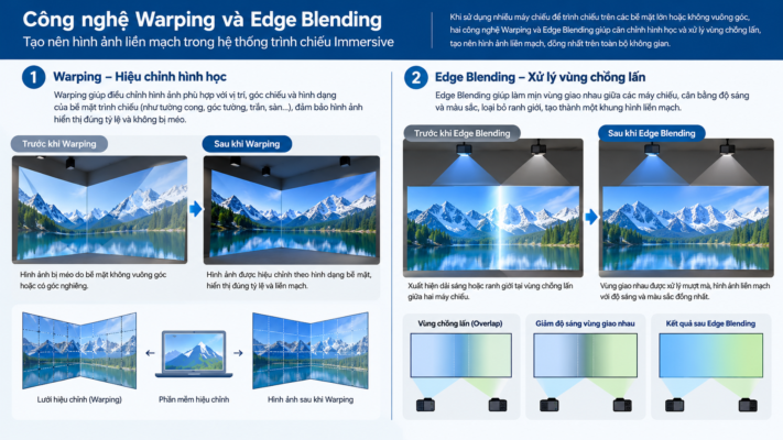 Minh họa kỹ thuật Warping và Edge Blending trong hệ thống trình chiếu Immersive